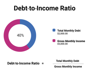 Debt-to-Income Ratio